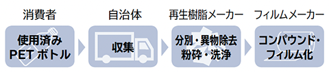 リサイクルPET